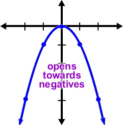 graph of y = -x^2 ... opens towards negatives