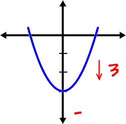 y = x^2 - 3 ... standard parabola shifted down 3 (towards negative y's)
