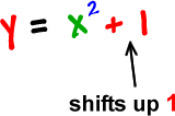 y = x^2 + 1 ... shifts up 1