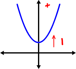 graph of y = x^2 + 1 ... standard parabola shifted up 1 (towards positive y's)