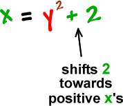 x = y^2 + 2 ... shifts 2 towards positive x's