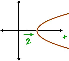 graph of x = y^2 + 2 ... sideways parabola shifted 2 to the right (towards positive x's)