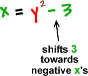 x = y^2 - 3 ... shifts 3 towards negative x's