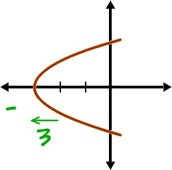 graph of x = y^2 - 3 ... sideways parabola shifted 3 to the left (towards negative x's)