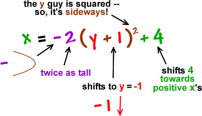 x = -2 ( y + 1 )^2 + 4 ... the y guy is squared -- so, it's sideways! ... the ( - ) means it faces left ... the 2 makes it twice as tall ... the " + 1" shifts it down to y = -1 ... the "+ 4" shifts it 4 to the right (towards positive x's)