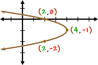 graph of x = -2 ( y + 1 )^2 + 4