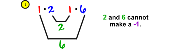 1) 1 * 2 and 1 * 6 ... the inner terms give 2 and the outer terms give 6 ... 2 and 6 cannot make a -1