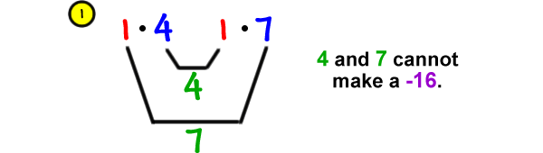 1) 1 * 4 and 1 * 7 ... the inner terms give 4 and the outer terms give 7 ... 4 and 7 cannot make a -16