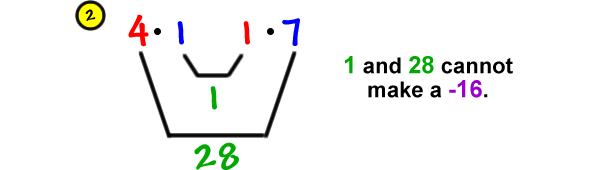 2) 4 * 1 and 1 * 7 ... the inner terms give 1 and the outer terms give 28 ... 1 and 28 cannot make a -16.