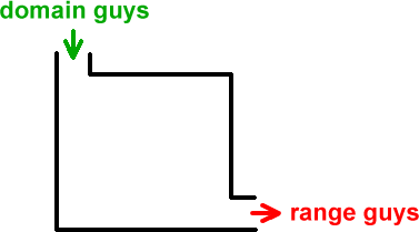 domain guys  ->  rule  ->  range guys