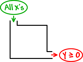 All x's  ->  rule: x^2  ->  y is greater than or equal to 0