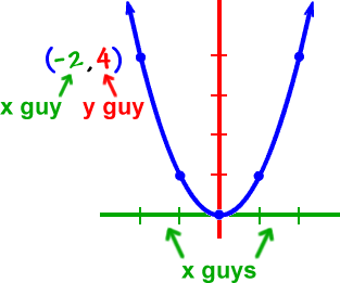 a graph of a standard parabola  ...  eventually all x's will be involved in the graph as it becomes wider and wider