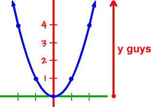 a graph of a standard parabola  ...  no part of the graph is below the x axis, meaning that all y values are positive