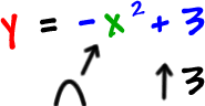 y = -( x )^2 + 3 ... the -( x )^2 part means that it's an upside down standard parabola ...  the + 3 means that the graph is shifted up three