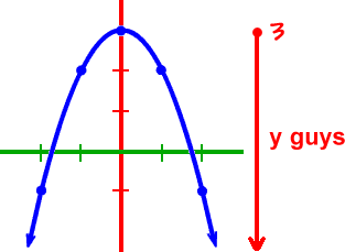 a graph of an upside down standard parabola shifted up three  ...  the y guys go from 3 down