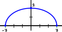 a graph of  a half oval