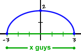 a graph of a half oval  ...  the x guys are between -3 and 3