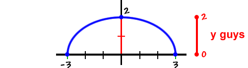 a graph of a half oval  ...  the y guys are between 0 and 2