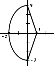 a graph of a half oval on the left side of the y axis and a half diamond on the right side of the y axis