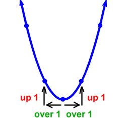 to graph standard parabola guy, go over 1 and up 1