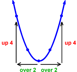 to graph standard parabola guy, go over 2 and up 4