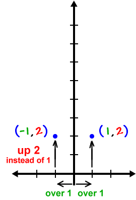 graphing y = 2x^2 ... go over 1 and up 2 instead of 1, giving points ( -1 , 2 ) and ( 1 , 2 )