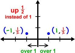 graphing y = ( 1/2 ) x^2 ... go over 1 and up 1/2 instead of 1, giving points ( -1 , 1/2 ) and ( 1 , 1/2 )