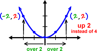 graphing y = ( 1/2 ) x^2 ... go over 2 and up 2 instead of 4, giving points ( -2 , 2 ) and ( 2 , 2 )