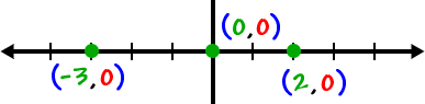 points along the x-axis: ( -3 , 0 ) , ( 0 , 0 ) , ( 2 , 0 )