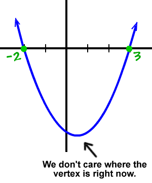 graph of f ( x ) = x^2 - x - 6 ... zeros are -2 and 3 ... we don't care where the vertex is right now