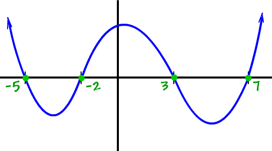 graph of f ( x ) = ( x + 5 ) ( x + 2 ) ( x - 3 ) ( x - 7 ) = 0 ... the zeros are -5, 2, 3, and 7