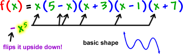 f ( x ) = x ( 5 - x ) ( x + 3 ) ( x - 1 ) ( x + 7 ) ... the x terms give -x^5 ... the graph will be an upside down 5th degree polynomial