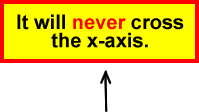 It will never cross the x-axis.