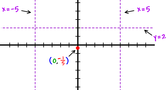 intercept: ( 0 , -1/5 ) , no x intercept ... and asymptotes x = -5 , x = 5 , and y = 2