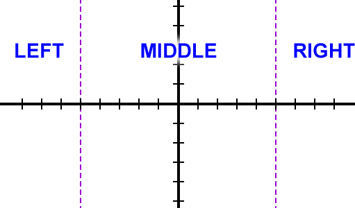 The three neighborhoods in our grpah: left, middle, and right