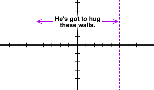 He's got to hug these walls. (the asymptotes x = -5 and x = 5)