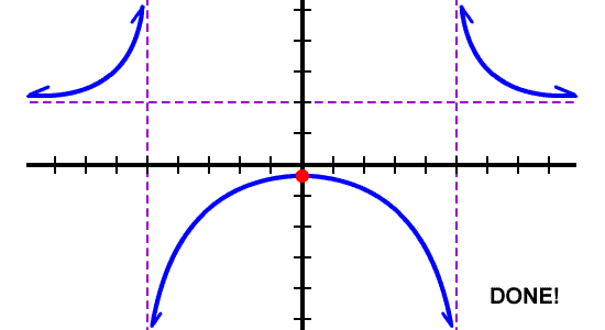 graph of f ( x ) = ( 2x^2+ 5 ) / ( x^2 - 25 ) ... DONE!