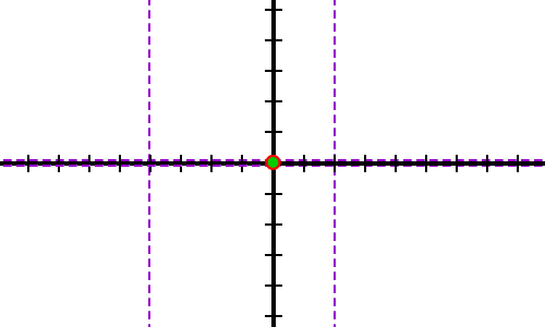 intercepts ... ( 0 , 0 ) and asymptotes y = 0 , x = 2 , and x = -4