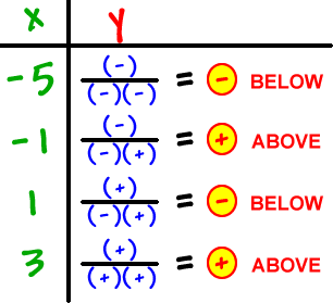 plugging in -5 for x gives ( - ) / ( ( - ) ( - ) ) = ( - ) ... below for y, plugging in -1 for x gives ( - ) / ( ( - ) ( + ) ) = ( + ) ... above for y , plugging in 1 for x gives ( + ) / ( ( - ) ( + ) ) = ( - ) ... below for y , plugging in 3 for x gives ( + ) / ( ( + ) ( + ) ) = ( + ) ... above for y