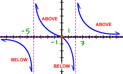 graph of f ( x ) = ( 3x ) / ( x^2 + 2x - 8 ) ... under the x-axis at x = -5 , above the x-axis at x = -1 , below the x-axis at x = 1 , and above the x-axis at x = 3