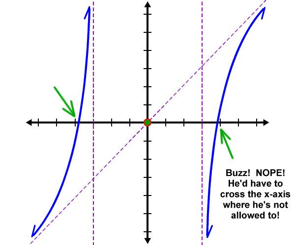 one possible function graph ... Buzz! Nope! He'd have to cross the x-axis where he's not allowed to.