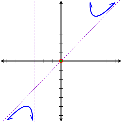 the left and right neighborhoods for f ( x ) = ( x^3 ) / (x^2 - 9 )