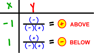 plugging in -1 for x gives ( - ) / ( ( - ) ( + ) ) = ( + ) ... above for y, and plugging in 1 for x gives ( + ) / ( ( - ) ( + ) ) = ( - ) ... below for y