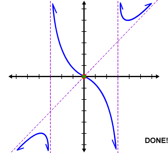 graph of f ( x ) = ( x^3 ) / ( x^2 - 9 ) ... DONE!