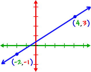 the graph of a line going through the points ( -2 , -1 ) and ( 4 , 3 )