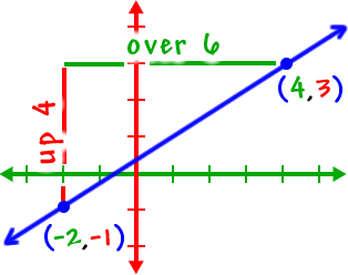 the graph of a line passing through the points ( -2 , -1 ) and ( 4 , 3 ) ...We see that the vertical change is up 4 and the horizontal change is over 6