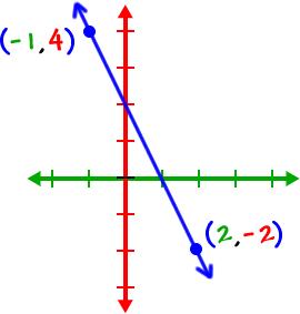 the graph of a line passing through the points ( -1 , 4 ) and ( 2 , -2 )