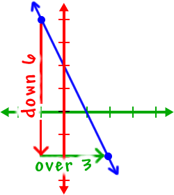 we see the vertical change (or the "rise") is down 6 and the horizontal change (or the "run") is over 3