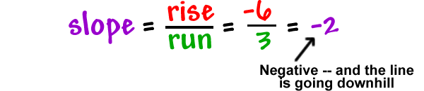 slope = rise / run = -6 / 3 = -2 ...the slope is negative...and the line is going downhill