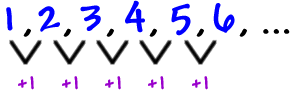 1 , 2 , 3 , 4 , 5 , 6 , ...  add 1 to get the next guy in the sequence